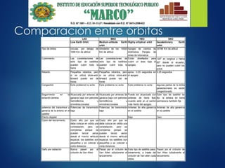 LEO MEO HEO GEO
Low Earth Orbit Medium-altitude Earth
orbit
Highly elliptical orbit Geostationary Earth
orbit
Tipo de órbita circular, por debajo de
1000 Km de altitud
Alrededor de los 10000
Km de altitud
Apogeo de cientos de
kilómetros Perigeo de
miles de kilómetros
35786 Km de altitud
Cubrimiento Las constelaciones de
este tipo de satélites
pueden cubrir toda la
tierra.
Las constelaciones de
este tipo de satélites
pueden cubrir toda la
tierra.
Están diseñados para
cubrir un área bajo el
apogeo.
120o
en longitud y hasta
80o
desde el ecuador,
pero no pueden cubrir los
polos.
Retardo Pequeños retardos, pero
si se utiliza store-and-
forward puede ser de
horas
Pequeños retardos, pero
si se utiliza store-and-
forward puede ser de
horas
aprox. 0.25 segundos en
el apogeo
0.25 segundos
Congestión Este problema no exite Este problema no exite Este problema no exite algunas partes de la órbita
geoestacinaria se están
congestionado.
Seguimiento en la
estación terrena
Alcanzado por antenas de
ganacia baja con patrones
hemisféricos u
omnidireccionales
Alcanzado por antenas de
ganacia baja con patrones
hemisféricos u
omnidireccionales
Puede ser alcanzado con
antenas de tierra fijas
cuando está en el sector
más ñento del apogeo.
Este tipo de satélite es
fijo: la antena en tierra
permanece también fija
potencia del transmisor y
ganacia de la antena en el
satélite
Potencias de transmisión
baja
Potencias de transmisión
baja
Antenas de alta ganancia
en el satélite
Antenas de alta ganancia
en el satélite
Efecto doppler Bajo Cero
Costo del lanzamiento Costo alto por que se
debe colocar en orbita una
constelación, pero se
compensa porque se
pueden lanzar varios
desde el mismo vehículo
espacial, los satélites son
pequeños y se colocan a
corta distancia.
Costo alto por que se
debe colocar en orbita una
constelación, pero se
compensa porque se
pueden lanzar varios
desde el mismo vehículo
espacial, los satélites son
pequeños y se colocan a
corta distancia.
Daño por radiación Nunca pasan por el
cinturón de Van Allen
Pasan por el cinturón de
Van Allen sólodurante el
lanzamiento
Este tipo de satélite pasa,
brevemente, a través del
cinturón de Van allen cada
órbita
Pasan por el cinturón de
Van Allen sólodurante el
lanzamiento
Comparación entre órbitas
 
