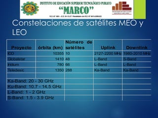 Constelaciones de satélites MEO y
LEO
Proyecto órbita (km)
Número de
satélites Uplink Downlink
ICO 10355 10 2127-2200 MHz 1980-2010 MHz
Globalstar 1410 48 L-Band S-Band
Iridium 780 66 L-Band L-Band
Teledesic 1350 288 Ka-Band Ka-Band
Ka-Band: 20 - 30 GHz
Ku-Band: 10.7 - 14.5 GHz
L-Band: 1 - 2 GHz
S-Band: 1.5 - 3.9 GHz
 