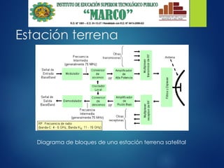 Estación terrena
Diagrama de bloques de una estación terrena satelital
 