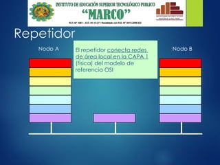 Repetidor
Nodo A Nodo B
El repetidor conecta redes
de área local en la CAPA 1
(física) del modelo de
referencia OSI
 
