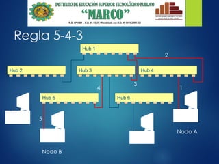 Regla 5-4-3
Hub 1
Hub 2 Hub 3 Hub 4
Hub 5 Hub 6
Nodo A
Nodo B
1
2
3
4
5
 