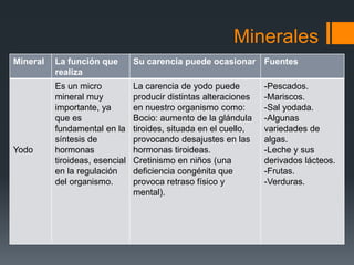 Minerales
Mineral La función que
realiza
Su carencia puede ocasionar Fuentes
Yodo
Es un micro
mineral muy
importante, ya
que es
fundamental en la
síntesis de
hormonas
tiroideas, esencial
en la regulación
del organismo.
La carencia de yodo puede
producir distintas alteraciones
en nuestro organismo como:
Bocio: aumento de la glándula
tiroides, situada en el cuello,
provocando desajustes en las
hormonas tiroideas.
Cretinismo en niños (una
deficiencia congénita que
provoca retraso físico y
mental).
-Pescados.
-Mariscos.
-Sal yodada.
-Algunas
variedades de
algas.
-Leche y sus
derivados lácteos.
-Frutas.
-Verduras.
 