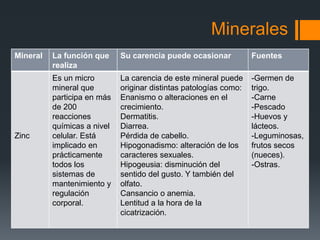 Minerales
Mineral La función que
realiza
Su carencia puede ocasionar Fuentes
Zinc
Es un micro
mineral que
participa en más
de 200
reacciones
químicas a nivel
celular. Está
implicado en
prácticamente
todos los
sistemas de
mantenimiento y
regulación
corporal.
La carencia de este mineral puede
originar distintas patologías como:
Enanismo o alteraciones en el
crecimiento.
Dermatitis.
Diarrea.
Pérdida de cabello.
Hipogonadismo: alteración de los
caracteres sexuales.
Hipogeusia: disminución del
sentido del gusto. Y también del
olfato.
Cansancio o anemia.
Lentitud a la hora de la
cicatrización.
-Germen de
trigo.
-Carne
-Pescado
-Huevos y
lácteos.
-Leguminosas,
frutos secos
(nueces).
-Ostras.
 