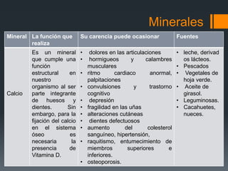 Minerales
Mineral La función que
realiza
Su carencia puede ocasionar Fuentes
Calcio
Es un mineral
que cumple una
función
estructural en
nuestro
organismo al ser
parte integrante
de huesos y
dientes. Sin
embargo, para la
fijación del calcio
en el sistema
óseo es
necesaria la
presencia de
Vitamina D.
• dolores en las articulaciones
• hormigueos y calambres
musculares
• ritmo cardiaco anormal,
palpitaciones
• convulsiones y trastorno
cognitivo
• depresión
• fragilidad en las uñas
• alteraciones cutáneas
• dientes defectuosos
• aumento del colesterol
sanguíneo, hipertensión,
• raquitismo, entumecimiento de
miembros superiores e
inferiores.
• osteoporosis.
• leche, derivad
os lácteos.
• Pescados
• Vegetales de
hoja verde.
• Aceite de
girasol.
• Leguminosas.
• Cacahuetes,
nueces.
 