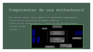 Componentes de una motherboard
Una tarjeta madre típica admite los siguientes componentes:
• Conectores de alimentación de energía eléctrica.
• Zócalo de CPU (monoprocesador) o zócalos de CPU (multiprocesador).
• Ranuras de RAM.
• Chipset.
 