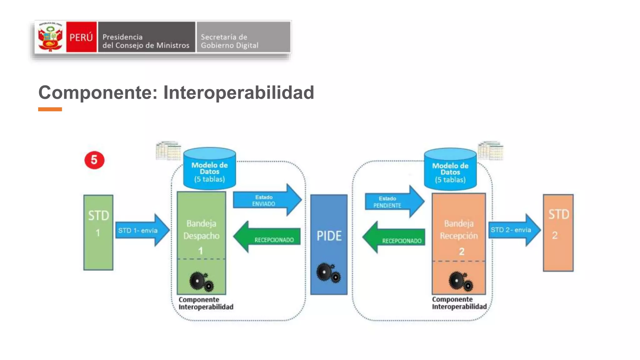 Componentes Interoperabilidad (Plataforma de Interoperabilidad) | PPTX