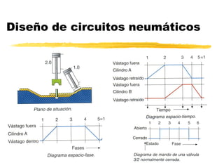 Diseño de circuitos neumáticos