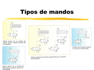 Tipos de mandos
 
