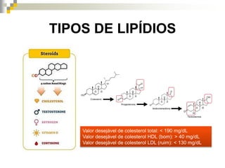 TIPOS DE LIPÍDIOS
Valor desejável de colesterol total: < 190 mg/dL
Valor desejável de colesterol HDL (bom): > 40 mg/dL
Valor desejável de colesterol LDL (ruim): < 130 mg/dL
 