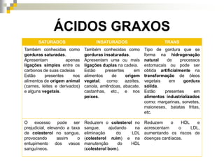 ÁCIDOS GRAXOS
SATURADOS INSATURADOS TRANS
Também conhecidas como
gorduras saturadas.
Apresentam apenas
ligações simples entre os
carbonos de suas cadeias
Estão presentes nos
alimentos de origem animal
(carnes, leites e derivados)
e alguns vegetais.
Também conhecidas como
gorduras insaturadas.
Apresentam uma ou mais
ligações duplas na cadeia.
Estão presentes em
alimentos de origem
vegetal, como: azeites,
canola, amêndoas, abacate,
castanhas, etc., e nos
peixes.
Tipo de gordura que se
forma na hidrogenação
natural de processos
estomacais ou pode ser
obtida artificialmente na
transformação de óleos
vegetais em gordura
sólida.
Estão presentes em
alimentos industrializados
como: margarinas, sorvetes,
maioneses, batatas fritas,
etc.
O excesso pode ser
prejudicial, elevando a taxa
de colesterol no sangue,
provocando assim o
entupimento dos vasos
sanguíneos.
Reduzem o colesterol no
sangue, ajudando na
eliminação do LDL
(colesterol ruim) e na
manutenção do HDL
(colesterol bom).
Reduzem o HDL e
acrescentam o LDL,
aumentando os riscos de
doenças cardíacas.
 