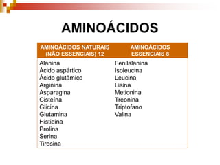 AMINOÁCIDOS
AMINOÁCIDOS NATURAIS
(NÃO ESSENCIAIS) 12
AMINOÁCIDOS
ESSENCIAIS 8
Alanina
Ácido aspártico
Ácido glutâmico
Arginina
Asparagina
Cisteína
Glicina
Glutamina
Histidina
Prolina
Serina
Tirosina
Fenilalanina
Isoleucina
Leucina
Lisina
Metionina
Treonina
Triptofano
Valina
 