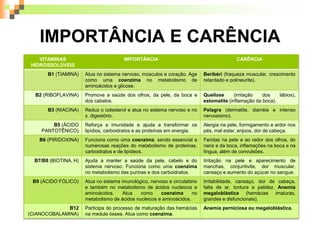 IMPORTÂNCIA E CARÊNCIA
VITAMINAS
HIDROSSOLÚVEIS
IMPORTÂNCIA CARÊNCIA
B1 (TIAMINA) Atua no sistema nervoso, músculos e coração. Age
como uma coenzima no metabolismo de
aminoácidos e glicose.
Beribéri (fraqueza muscular, crescimento
retardado e polineurite).
B2 (RIBOFLAVINA) Promove a saúde dos olhos, da pele, da boca e
dos cabelos.
Queilose (irritação dos lábios),
estomatite (inflamação da boca).
B3 (NIACINA) Reduz o colesterol e atua no sistema nervoso e no
s. digestório.
Pelagra (dermatite, diarréia e intenso
nervosismo).
B5 (ÁCIDO
PANTOTÊNICO)
Reforça a imunidade e ajuda a transformar os
lipídios, carboidratos e as proteínas em energia.
Alergia na pele, formigamento e ardor nos
pés, mal estar, enjoos, dor de cabeça.
B6 (PIRIDOXINA) Funciona como uma coenzima, sendo essencial a
numerosas reações do metabolismo de proteínas,
carboidratos e de lipídeos.
Feridas na pele e ao redor dos olhos, do
nariz e da boca, inflamações na boca e na
língua, além de convulsões.
B7/B8 (BIOTINA, H) Ajuda a manter a saúde da pele, cabelo e do
sistema nervoso. Funciona como uma coenzima
no metabolismo das purinas e dos carboidratos.
Irritação na pele e aparecimento de
manchas, conjuntivite, dor muscular,
cansaço e aumento do açúcar no sangue.
B9 (ÁCIDO FÓLICO) Atua no sistema imunológico, nervoso e circulatório
e também no metabolismo de ácidos nucleicos e
aminoácidos. Atua como coenzima no
metabolismo de ácidos nucleicos e aminoácidos.
Irritabilidade, cansaço, dor de cabeça,
falta de ar, tontura e palidez. Anemia
megaloblástica (hemácias imaturas,
grandes e disfuncionais).
B12
(CIANOCOBALAMINA)
Participa do processo de maturação das hemácias
na medula óssea. Atua como coenzima.
Anemia perniciosa ou megaloblástica.
 
