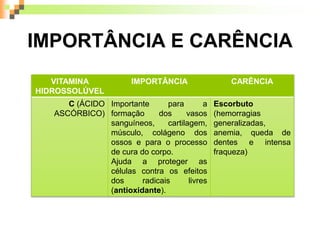 IMPORTÂNCIA E CARÊNCIA
VITAMINA
HIDROSSOLÚVEL
IMPORTÂNCIA CARÊNCIA
C (ÁCIDO
ASCÓRBICO)
Importante para a
formação dos vasos
sanguíneos, cartilagem,
músculo, colágeno dos
ossos e para o processo
de cura do corpo.
Ajuda a proteger as
células contra os efeitos
dos radicais livres
(antioxidante).
Escorbuto
(hemorragias
generalizadas,
anemia, queda de
dentes e intensa
fraqueza)
 