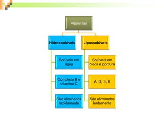 Vitaminas
Hidrossolúveis
Solúveis em
água
Complexo B e
vitamina C
São eliminados
rapidamente
Lipossolúveis
Solúveis em
óleos e gordura
A, D, E, K
São eliminados
lentamente
 