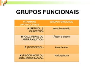 GRUPOS FUNCIONAIS
VITAMINAS
LIPOSSOLÚVEIS
GRUPO FUNCIONAL
A (RETINOL, β
CAROTENO)
Álcool e aldeído
D (CALCIFEROL OU
ANTIRRAQUÍTICA)
Álcool e alceno
E (TOCOFEROL) Álcool e éter
K (FILOQUINONA OU
ANTI-HEMORRÁGICA)
Naftoquinona
 