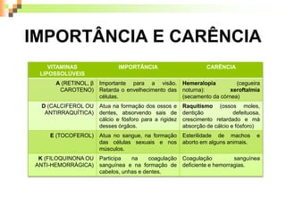IMPORTÂNCIA E CARÊNCIA
VITAMINAS
LIPOSSOLÚVEIS
IMPORTÂNCIA CARÊNCIA
A (RETINOL, β
CAROTENO)
Importante para a visão.
Retarda o envelhecimento das
células.
Hemeralopia (cegueira
noturna): xeroftalmia
(secamento da córnea)
D (CALCIFEROL OU
ANTIRRAQUÍTICA)
Atua na formação dos ossos e
dentes, absorvendo sais de
cálcio e fósforo para a rigidez
desses órgãos.
Raquitismo (ossos moles,
dentição defeituosa,
crescimento retardado e má
absorção de cálcio e fósforo)
E (TOCOFEROL) Atua no sangue, na formação
das células sexuais e nos
músculos.
Esterilidade de machos e
aborto em alguns animais.
K (FILOQUINONA OU
ANTI-HEMORRÁGICA)
Participa na coagulação
sanguínea e na formação de
cabelos, unhas e dentes.
Coagulação sanguínea
deficiente e hemorragias.
 