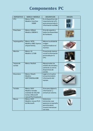 Componentes PC
DISPOSITIVO MARCA Y MODELO DESCRIPCION IMAGEN
CPU Marca: INTEL
Modelo:Core Duo
E4500
Es el dispositivomás
importante de laPC,
puesprocesatoda la
información recibida.
Placa base Marca: ASRock
Modelo:G965M-S
Sirve de soporte a
todoslosdispositivos
de hardware.
Tarjetagrafica Marca: INTEL
Modelo:G965 Express
chipsetfamily.
Mejora lacalidadde
imagen
representadaenel
monitor.
Monitor Marca: LG
Modelo:L1718S
Proyectade manera
visual lainformación
procesadapor la
CPU.
Tarjetade
sonido
Marca: Realtek Manejatodas las
señalesde entraday
salidade c/u de los
dispositivosde
sonido.
Discoduro Marca: Hitachi
Modelo:
HDP725025GLA380
Lugar en el cual se
encuentratodala
informacióndel
equipo.
Teclado Marca: EASY
Modelo:teclado
estándarde 101/102
teclaso Microsoft
natural PS/2 keyboard.
Sirve para digitarla
información y
entrarlaal sistema.
Mouse Marca: EASY
Modelo:mouse PC/2
de Microsoft.
Selecciona
elementos que
aparecenenpantalla
permitiendoal
usuariointeractuar
con éste.
 