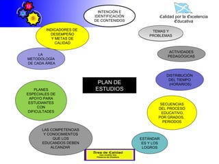 INTENCIÓN E
                          IDENTIFICACIÓN           Calidad por la Excelencia
                          DE CONTENIDOS                   Educativa
        INDICADORES DE                          TEMAS Y
          DESEMPEÑO
                                               PROBLEMAS
           Y METAS DE
             CALIDAD

                                                        ACTIVIDADES
     LA                                                PEDAGÓGICAS
METODOLOGÍA
DE CADA ÁREA


                                                       DISTRIBUCIÓN
                                                        DEL TIEMPO
                           PLAN DE                      (HORARIOS)
    PLANES                ESTUDIOS
ESPECIALES DE
 APOYO PARA
 ESTUDIANTES                                        SECUENCIAS
      CON                                          DEL PROCESO
 DIFICULTADES                                       EDUCATIVO,
                                                   POR GRADOS,
                                                     PERIODOS

       LAS COMPETENCIAS
        Y CONOCIMIENTOS
            QUE LOS                        ESTÁNDAR
       EDUCANDOS DEBEN                      ES Y LOS
           ALCANZAR                         LOGROS
 