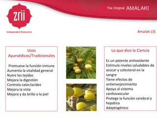 Amalaki (3) Usos Ayurvédicos/Tradicionales Promueve la función inmune Aumenta la vitalidad general Nutre los tejidos Mejora la digestión Controla calor/acidez Mejora la vista Mejora y da brillo a la piel Lo que dice la Ciencia Es un potente antioxidante Estimula niveles saludables de azúcar y colesterol en la sangre Tiene efectos de  antienvejecimiento Apoya al sistema cardiovascular Protege la función cerebral y hepática  Adaptogénico 