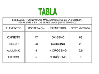 OXÍGENO
SILICIO
ALUMINIO
HIERRO
47
28
8
5
OXÍGENO
CARBONO
HIDRÓGENO
NITRÓGENO
63
20
9,5
3
CORTEZA (%) SERES VIVOS (%)
LOS ELEMENTOS QUÍMICOS MÁS ABUNDANTES EN LA CORTEZA
TERRESTRE Y EN LOS SERES VIVOS ( EN % EN PESO)
ELEMENTOSELEMENTOS
 