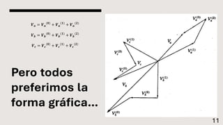 Pero todos
preferimos la
forma gráfica…
11
𝑽𝒂 = 𝑽𝒂
(𝟎)
+ 𝑽𝒂
(𝟏)
+ 𝑽𝒂
(𝟐)
𝑽𝒃 = 𝑽𝒃
(𝟎)
+ 𝑽𝒃
(𝟏)
+ 𝑽𝒃
(𝟐)
𝑽𝒄 = 𝑽𝒄
(𝟎)
+ 𝑽𝒄
(𝟏)
+ 𝑽𝒄
(𝟐)
 