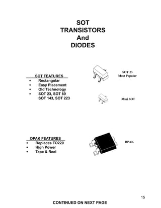 15
SOT FEATURES
• Rectangular
• Easy Placement
• Old Technology
• SOT 23, SOT 89
SOT 143, SOT 223
DPAK FEATURES
• Replaces TO220
• High Power
• Tape & Reel
SOT
TRANSISTORS
And
DIODES
DPAK
SOT 23
Most Popular
Mini SOT
CONTINUED ON NEXT PAGE
 