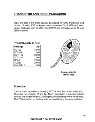 16
Tape and reel is the most popular packaging for SMD transistors and
diodes. Smaller SOT packages are mounted on 7 inch (178mm) reels.
Larger packages such as DPAK and D2 PAK are normally sold on 13 inch
(330mm) reels.
Orientation
Caution must be taken in ordering SOT23 with the correct orientation.
There are two choices: T1 and T2. The T1 orientation is the most popular
andhasoneleadof theSOT23facingthesprocketholesonthecarriertape.
The T2 is oriented on the tape with two leads facing the sprocket holes.
TRANSISTOR AND DIODE PACKAGING
Typical Quantity on Reel
Package Qty
SOT23 3,000
SOT 89 1,000
SOT 143 2,000
SOT 223 1,000
DPAK 2,500
SOD80 2,500
SM1 MELF 1,500
Always plastic
carrier tape
CONTINUED ON NEXT PAGE
 