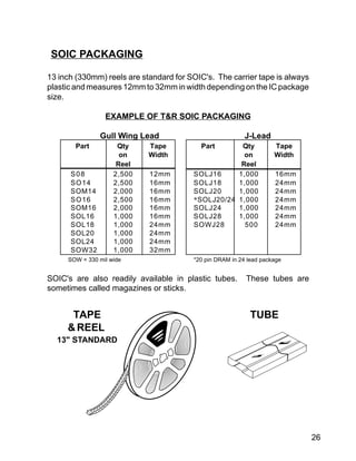 26
13 inch (330mm) reels are standard for SOIC's. The carrier tape is always
plasticandmeasures12mmto32mminwidthdependingontheICpackage
size.
EXAMPLE OF T&R SOIC PACKAGING
Gull Wing Lead J-Lead
Part Qty Tape Part Qty Tape
on Width on Width
Reel Reel
S08 2,500 12mm SOLJ16 1,000 16mm
SO14 2,500 16mm SOLJ18 1,000 24mm
SOM14 2,000 16mm SOLJ20 1,000 24mm
SO16 2,500 16mm *SOLJ20/24 1,000 24mm
SOM16 2,000 16mm SOLJ24 1,000 24mm
SOL16 1,000 16mm SOLJ28 1,000 24mm
SOL18 1,000 24mm SOWJ28 500 24mm
SOL20 1,000 24mm
SOL24 1,000 24mm
SOW32 1,000 32mm
SOW = 330 mil wide *20 pin DRAM in 24 lead package
SOIC's are also readily available in plastic tubes. These tubes are
sometimes called magazines or sticks.
SOIC PACKAGING
13" STANDARD
TAPE
&REEL
TUBE
 