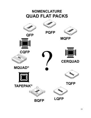 33
NOMENCLATURE
QUAD FLAT PACKS
MQUAD®
CQFP
QFP
TAPEPAK®
CERQUAD
MQFP
PQFP
TQFP
LQFP
BQFP
?
 
