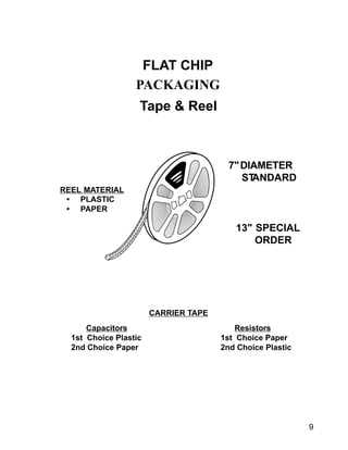 9
PACKAGING
FLAT CHIP
Tape & Reel
7"DIAMETER
STANDARD
13" SPECIAL
ORDER
Capacitors Resistors
1st Choice Plastic 1st Choice Paper
2nd Choice Paper 2nd Choice Plastic
CARRIER TAPE
REEL MATERIAL
• PLASTIC
• PAPER
 
