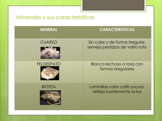 Minerales y sus caracteristicas
MINERAL CARACTERISTICAS
CUARZO Sin color y de forma irregular,
semeja pedazos de vidrio roto
FELDESPATO Blanco lechoso o rosa con
formas irregulares
BIOTITA Laminillas color café oscuro,
refleja fuertemente la luz
 