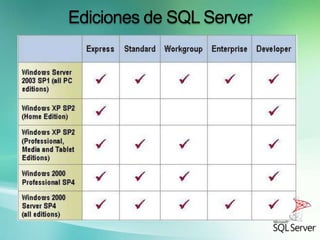 Versiones De Sql Componentes De SQL Server | PPSX