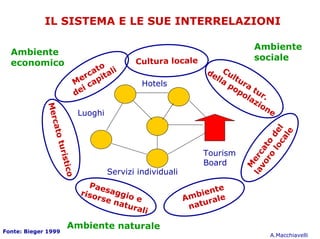 IL SISTEMA E LE SUE INTERRELAZIONI

                                                                               Ambiente
  Ambiente
                                            Cultura locale                     sociale
  economico                     o
                            c at ali                              de Cu
                         er pit
                        M ca
                                                                    lla lt u
                          i
                                              Hotels                   p o ra
                        de                                                po tur
                                                                             la .
                                                                               zi
                                                                                  on
             Mer




                            Luoghi                                                  e
                cato




                                                                                      ca l
                                                                                   l o de
                                                                                        le
                                                                                r o to
                turi




                                                                              vo a
                                                                 Tourism




                                                                            la erc
                    s




                                                                 Board
                     tico




                                                                              M
                                     Servizi individuali
                              P ae
                            riso saggio                               te
                                rse                        Am bi e n e
                                    nat e                     at u r
                                                                     al
                                       u ra                 n
                                           li
                       Ambiente naturale
Fonte: Bieger 1999
                                                                                    A.Macchiavelli
 