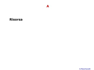 A



Risorsa




              A.Macchiavelli
 
