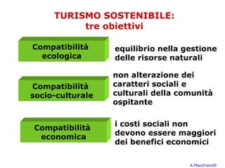 TURISMO SOSTENIBILE:
          tre obiettivi

Compatibilità     equilibrio nella gestione
  ecologica       delle risorse naturali

                  non alterazione dei
Compatibilità     caratteri sociali e
socio-culturale   culturali della comunità
                  ospitante

                  i costi sociali non
Compatibilità
                  devono essere maggiori
 economica
                  dei benefici economici

                                    A.Macchiavelli
 