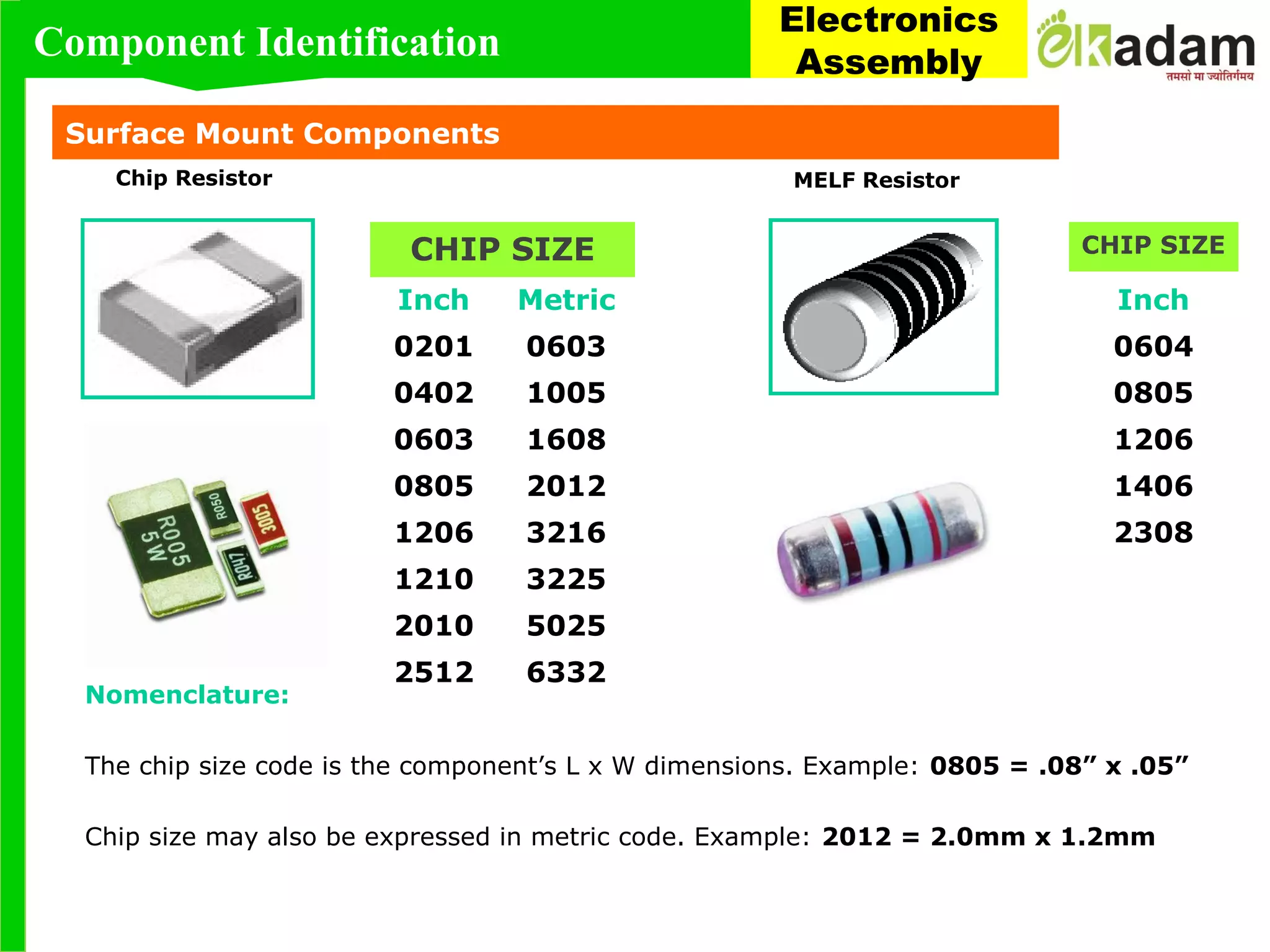 Surface Mount Components
CHIP SIZE
Chip Resistor
Nomenclature:
The chip size code is the component’s L x W dimensions. Example: 0805 = .08” x .05”
Chip size may also be expressed in metric code. Example: 2012 = 2.0mm x 1.2mm
Inch Metric
0201 0603
0402 1005
0603 1608
0805 2012
1206 3216
1210 3225
2010 5025
2512 6332
Inch
0604
0805
1206
1406
2308
CHIP SIZE
MELF Resistor
Component Identification
Electronics
Assembly
 