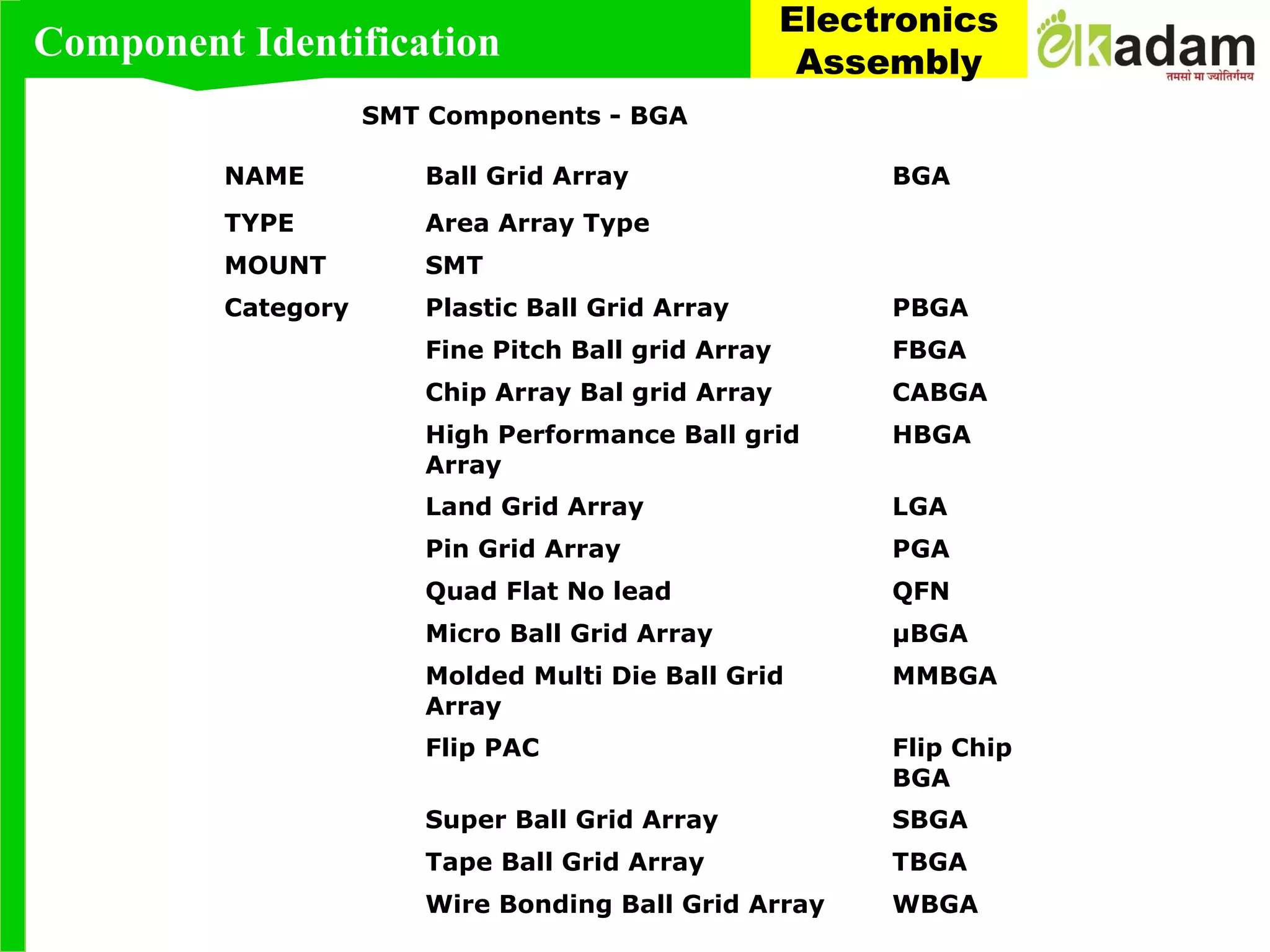 SMT Components - BGA
NAME Ball Grid Array BGA
TYPE Area Array Type
MOUNT SMT
Category Plastic Ball Grid Array PBGA
Fine Pitch Ball grid Array FBGA
Chip Array Bal grid Array CABGA
High Performance Ball grid
Array
HBGA
Land Grid Array LGA
Pin Grid Array PGA
Quad Flat No lead QFN
Micro Ball Grid Array µBGA
Molded Multi Die Ball Grid
Array
MMBGA
Flip PAC Flip Chip
BGA
Super Ball Grid Array SBGA
Tape Ball Grid Array TBGA
Wire Bonding Ball Grid Array WBGA
Component Identification
Electronics
Assembly
 