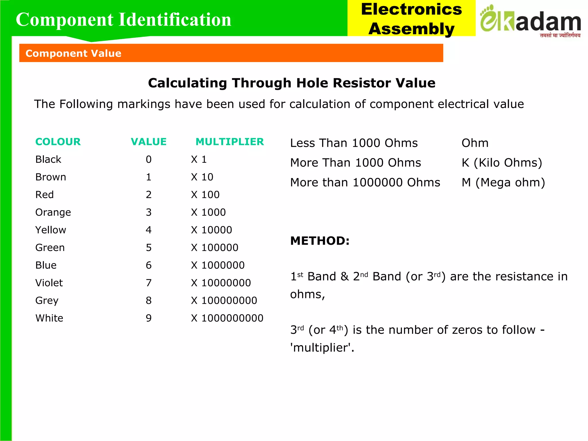 COLOUR VALUE MULTIPLIER
Black 0 X 1
Brown 1 X 10
Red 2 X 100
Orange 3 X 1000
Yellow 4 X 10000
Green 5 X 100000
Blue 6 X 1000000
Violet 7 X 10000000
Grey 8 X 100000000
White 9 X 1000000000
Less Than 1000 Ohms Ohm
More Than 1000 Ohms K (Kilo Ohms)
More than 1000000 Ohms M (Mega ohm)
Calculating Through Hole Resistor Value
The Following markings have been used for calculation of component electrical value
METHOD:
1st
Band & 2nd
Band (or 3rd
) are the resistance in
ohms,
3rd
(or 4th
) is the number of zeros to follow -
'multiplier'.
Component Identification
Electronics
Assembly
Component Value
 