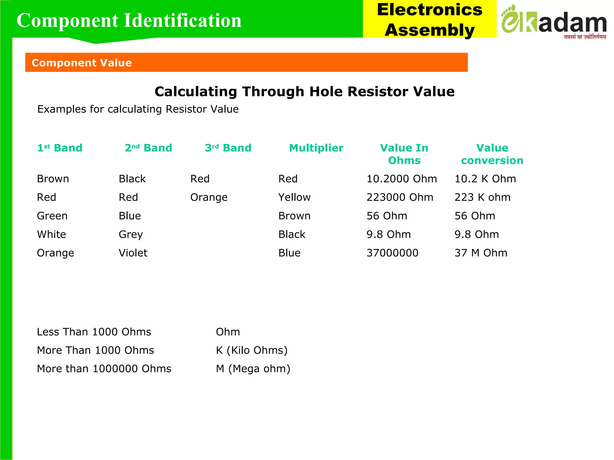 Component Value
1st
Band 2nd
Band 3rd
Band Multiplier Value In
Ohms
Value
conversion
Brown Black Red Red 10.2000 Ohm 10.2 K Ohm
Red Red Orange Yellow 223000 Ohm 223 K ohm
Green Blue Brown 56 Ohm 56 Ohm
White Grey Black 9.8 Ohm 9.8 Ohm
Orange Violet Blue 37000000 37 M Ohm
Examples for calculating Resistor Value
Less Than 1000 Ohms Ohm
More Than 1000 Ohms K (Kilo Ohms)
More than 1000000 Ohms M (Mega ohm)
Calculating Through Hole Resistor Value
Component Identification
Electronics
Assembly
 