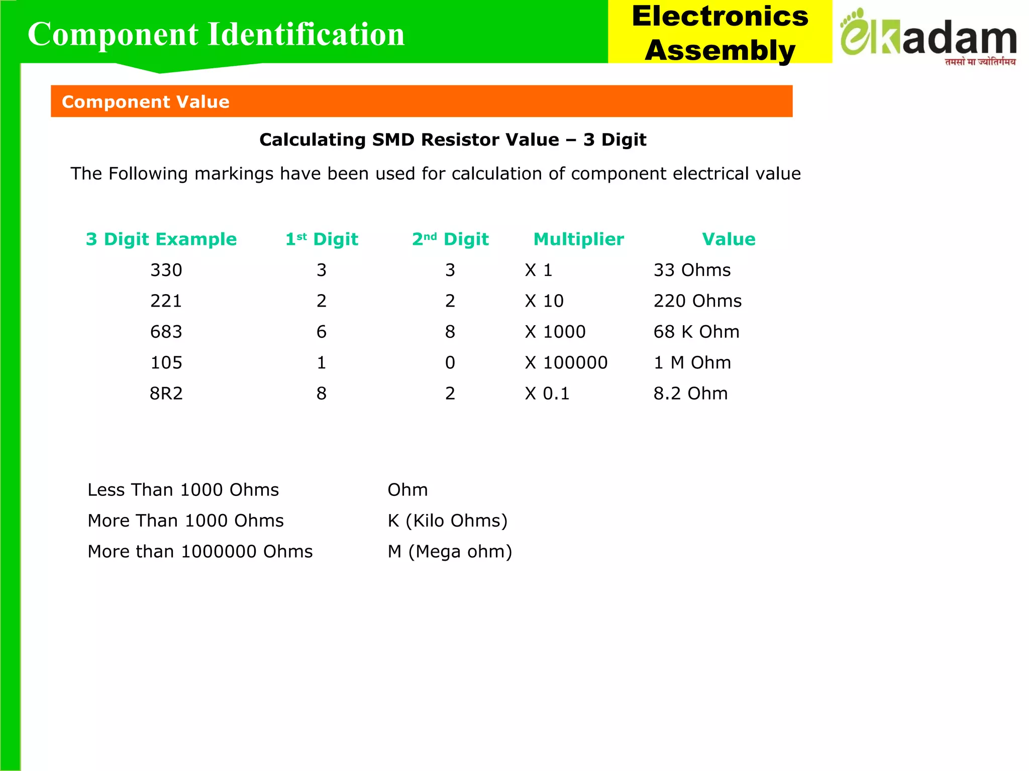 Component Value
3 Digit Example 1st
Digit 2nd
Digit Multiplier Value
330 3 3 X 1 33 Ohms
221 2 2 X 10 220 Ohms
683 6 8 X 1000 68 K Ohm
105 1 0 X 100000 1 M Ohm
8R2 8 2 X 0.1 8.2 Ohm
Less Than 1000 Ohms Ohm
More Than 1000 Ohms K (Kilo Ohms)
More than 1000000 Ohms M (Mega ohm)
The Following markings have been used for calculation of component electrical value
Calculating SMD Resistor Value – 3 Digit
Component Identification
Electronics
Assembly
 