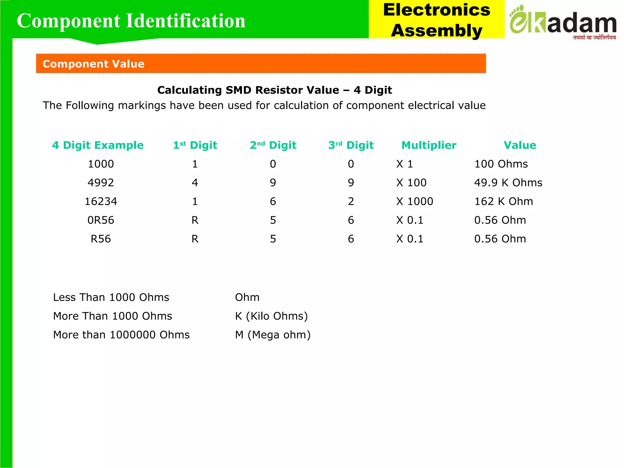 Component Value
4 Digit Example 1st
Digit 2nd
Digit 3rd
Digit Multiplier Value
1000 1 0 0 X 1 100 Ohms
4992 4 9 9 X 100 49.9 K Ohms
16234 1 6 2 X 1000 162 K Ohm
0R56 R 5 6 X 0.1 0.56 Ohm
R56 R 5 6 X 0.1 0.56 Ohm
Less Than 1000 Ohms Ohm
More Than 1000 Ohms K (Kilo Ohms)
More than 1000000 Ohms M (Mega ohm)
The Following markings have been used for calculation of component electrical value
Calculating SMD Resistor Value – 4 Digit
Component Identification
Electronics
Assembly
 