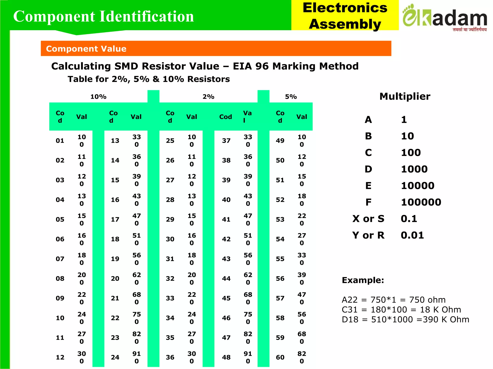 Component Value
Calculating SMD Resistor Value – EIA 96 Marking Method
Table for 2%, 5% & 10% Resistors
Multiplier
Example:
A22 = 750*1 = 750 ohm
C31 = 180*100 = 18 K Ohm
D18 = 510*1000 =390 K Ohm
10% 2% 5%
Co
d
Val
Co
d
Val
Co
d
Val Cod
Va
l
Co
d
Val
01
10
0
13
33
0
25
10
0
37
33
0
49
10
0
02
11
0
14
36
0
26
11
0
38
36
0
50
12
0
03
12
0
15
39
0
27
12
0
39
39
0
51
15
0
04
13
0
16
43
0
28
13
0
40
43
0
52
18
0
05
15
0
17
47
0
29
15
0
41
47
0
53
22
0
06
16
0
18
51
0
30
16
0
42
51
0
54
27
0
07
18
0
19
56
0
31
18
0
43
56
0
55
33
0
08
20
0
20
62
0
32
20
0
44
62
0
56
39
0
09
22
0
21
68
0
33
22
0
45
68
0
57
47
0
10
24
0
22
75
0
34
24
0
46
75
0
58
56
0
11
27
0
23
82
0
35
27
0
47
82
0
59
68
0
12
30
0
24
91
0
36
30
0
48
91
0
60
82
0
A 1
B 10
C 100
D 1000
E 10000
F 100000
X or S 0.1
Y or R 0.01
Component Identification
Electronics
Assembly
 