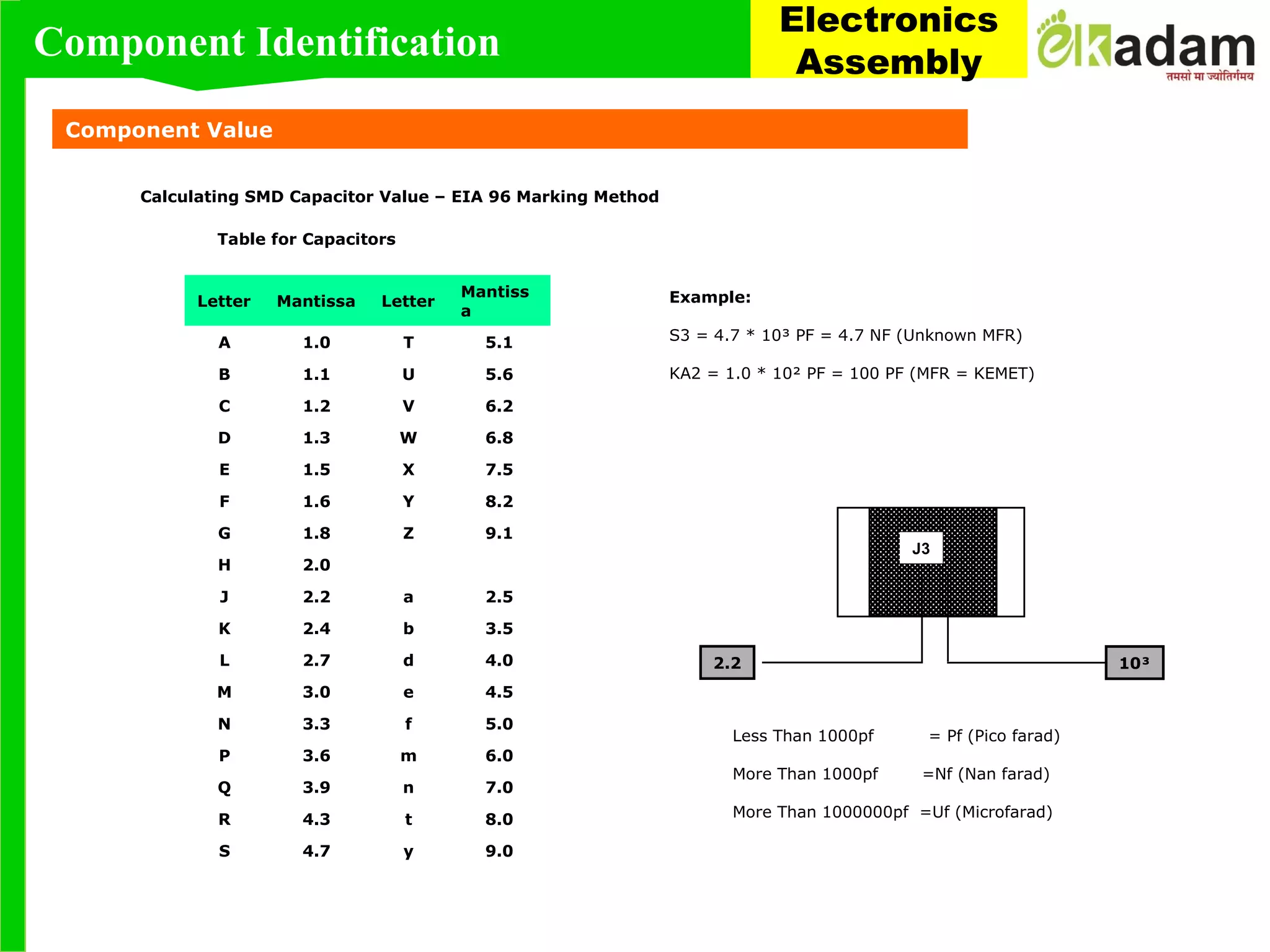 Calculating SMD Capacitor Value – EIA 96 Marking Method
Table for Capacitors
Letter Mantissa Letter
Mantiss
a
A 1.0 T 5.1
B 1.1 U 5.6
C 1.2 V 6.2
D 1.3 W 6.8
E 1.5 X 7.5
F 1.6 Y 8.2
G 1.8 Z 9.1
H 2.0
J 2.2 a 2.5
K 2.4 b 3.5
L 2.7 d 4.0
M 3.0 e 4.5
N 3.3 f 5.0
P 3.6 m 6.0
Q 3.9 n 7.0
R 4.3 t 8.0
S 4.7 y 9.0
Example:
S3 = 4.7 * 10³ PF = 4.7 NF (Unknown MFR)
KA2 = 1.0 * 10² PF = 100 PF (MFR = KEMET)
J3
2.2 10³
Less Than 1000pf = Pf (Pico farad)
More Than 1000pf =Nf (Nan farad)
More Than 1000000pf =Uf (Microfarad)
Component Value
Component Identification
Electronics
Assembly
 