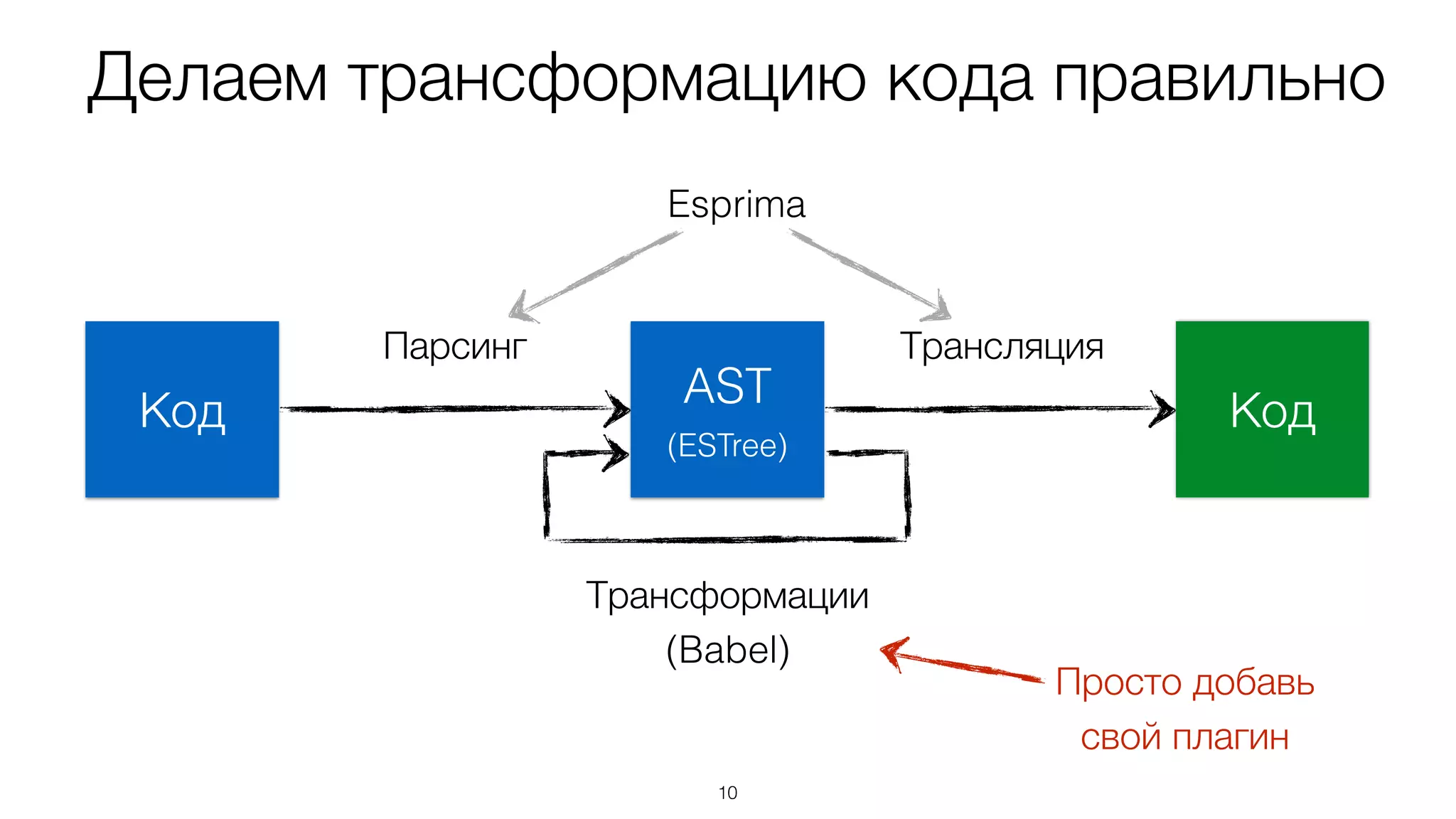 10
Код Код
AST
(ESTree)
Парсинг
Трансформации
(Babel)
Трансляция
Esprima
Делаем трансформацию кода правильно
Просто добавь  
свой плагин
 