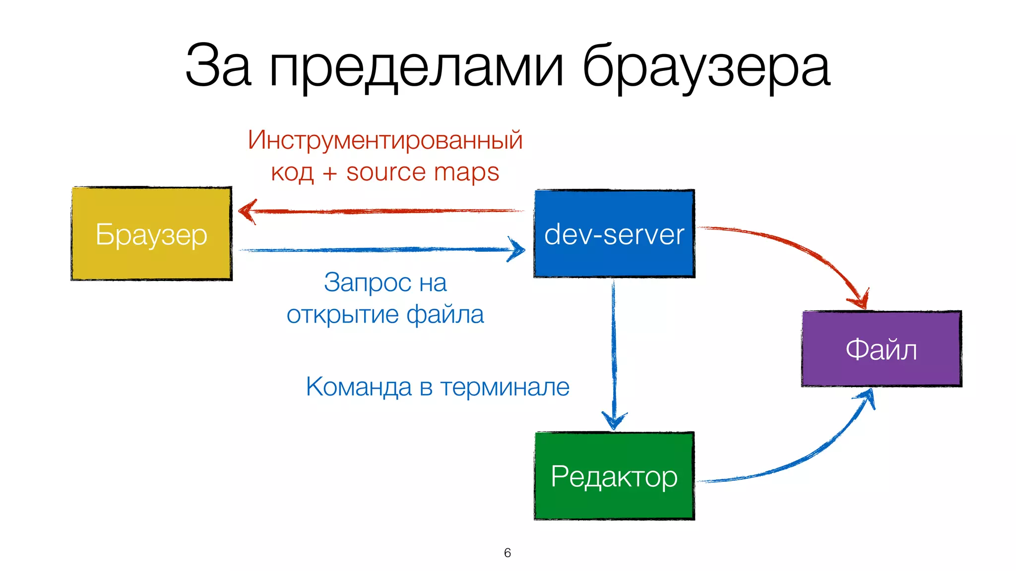 6
За пределами браузера
Браузер dev-server
Редактор
Файл
Команда в терминале
Запрос на
открытие файла
Инструментированный
код + source maps
 