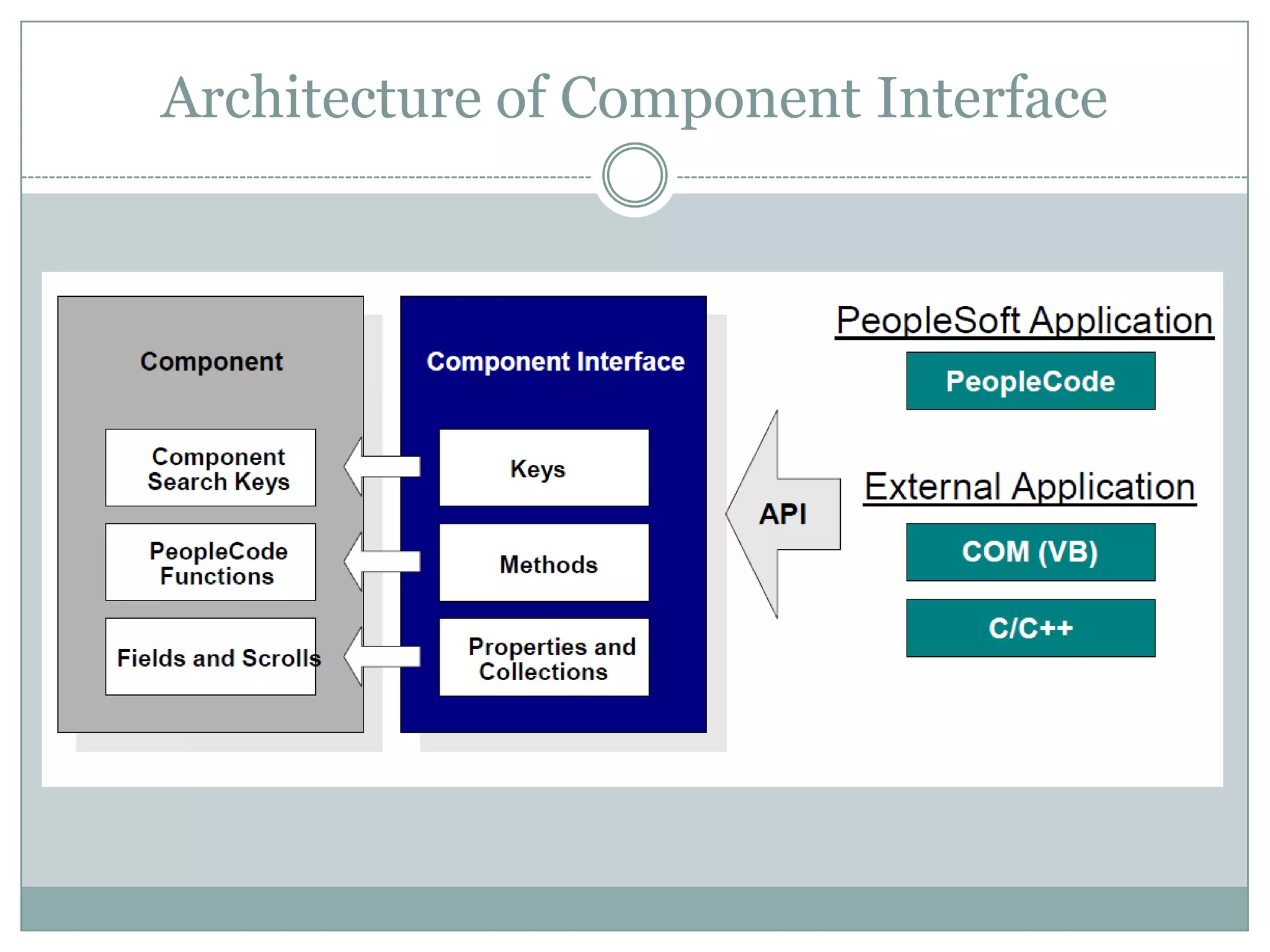 Architecture of Component Interface 