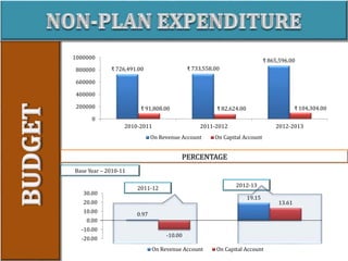 PERCENTAGE
2011-12
2012-13
Base Year – 2010-11
₹ 726,491.00 ₹ 733,558.00
₹ 865,596.00
₹ 91,808.00 ₹ 82,624.00 ₹ 104,304.00
0
200000
400000
600000
800000
1000000
2010-2011 2011-2012 2012-2013
On Revenue Account On Capital Account
0.97
19.15
-10.00
13.61
-20.00
-10.00
0.00
10.00
20.00
30.00
On Revenue Account On Capital Account
 