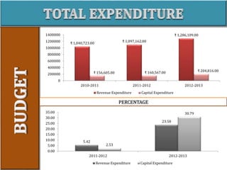 PERCENTAGE
₹ 1,040,723.00 ₹ 1,097,162.00
₹ 1,286,109.00
₹ 156,605.00 ₹ 160,567.00 ₹ 204,816.00
0
200000
400000
600000
800000
1000000
1200000
1400000
2010-2011 2011-2012 2012-2013
Revenue Expenditure Capital Expenditure
5.42
23.58
2.53
30.79
0.00
5.00
10.00
15.00
20.00
25.00
30.00
35.00
2011-2012 2012-2013
Revenue Expenditure Capital Expenditure
 