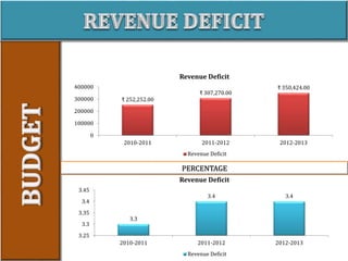 3.3
3.4 3.4
3.25
3.3
3.35
3.4
3.45
2010-2011 2011-2012 2012-2013
Revenue Deficit
Revenue Deficit
₹ 252,252.00
₹ 307,270.00
₹ 350,424.00
0
100000
200000
300000
400000
2010-2011 2011-2012 2012-2013
Revenue Deficit
Revenue Deficit
PERCENTAGE
 