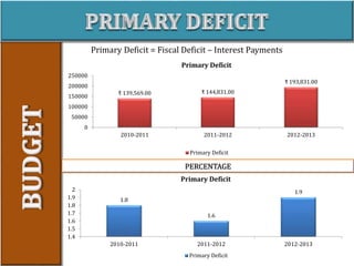 PERCENTAGE
₹ 139,569.00 ₹ 144,831.00
₹ 193,831.00
0
50000
100000
150000
200000
250000
2010-2011 2011-2012 2012-2013
Primary Deficit
Primary Deficit
1.8
1.6
1.9
1.4
1.5
1.6
1.7
1.8
1.9
2
2010-2011 2011-2012 2012-2013
Primary Deficit
Primary Deficit
Primary Deficit = Fiscal Deficit – Interest Payments
 